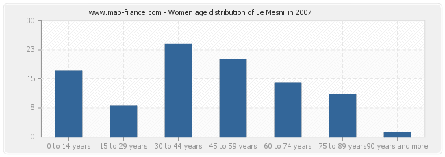 Women age distribution of Le Mesnil in 2007